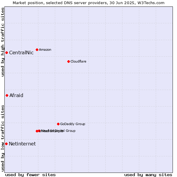 Market position of Afraid vs. CentralNic vs. Netinternet