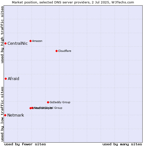 Market position of Afraid vs. CentralNic vs. Netmark