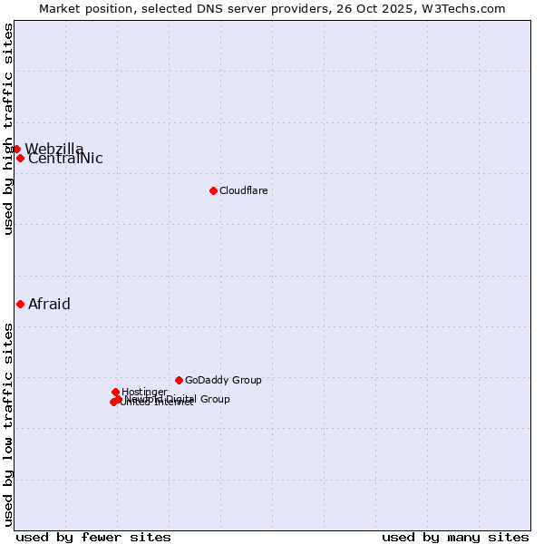 Market position of Afraid vs. CentralNic vs. Webzilla
