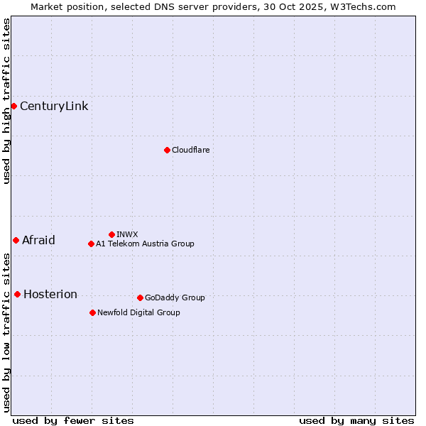 Market position of Hosterion vs. Afraid vs. CenturyLink
