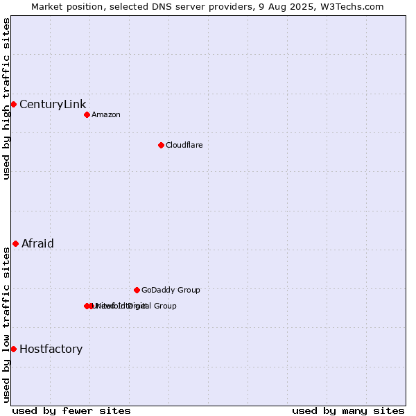 Market position of Afraid vs. Hostfactory vs. CenturyLink