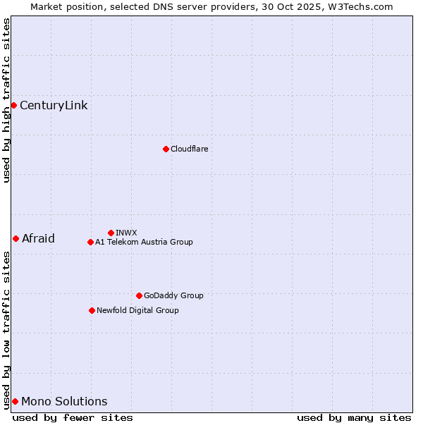 Market position of Afraid vs. Mono Solutions vs. CenturyLink