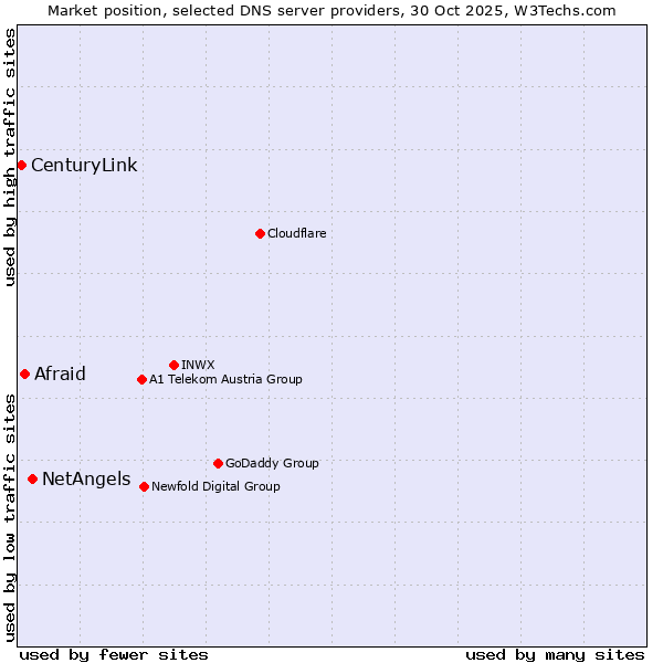 Market position of NetAngels vs. Afraid vs. CenturyLink