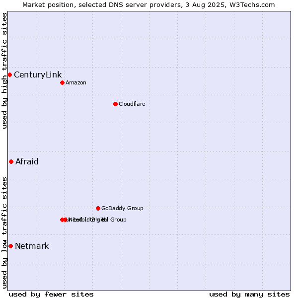 Market position of Afraid vs. Netmark vs. CenturyLink