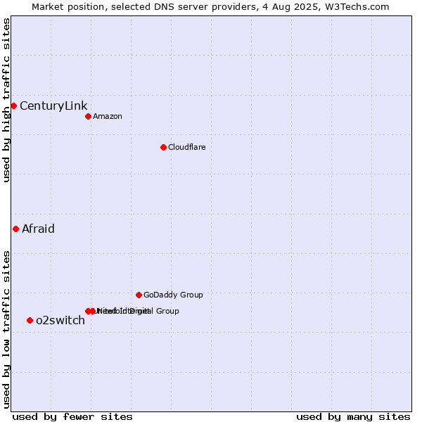 Market position of o2switch vs. Afraid vs. CenturyLink