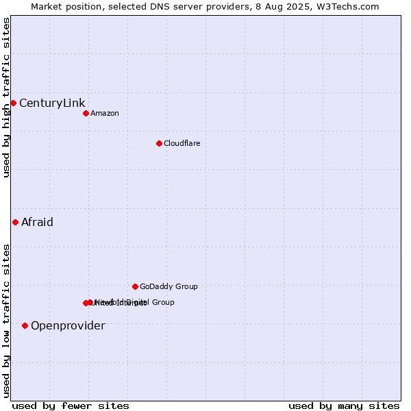 Market position of Openprovider vs. Afraid vs. CenturyLink