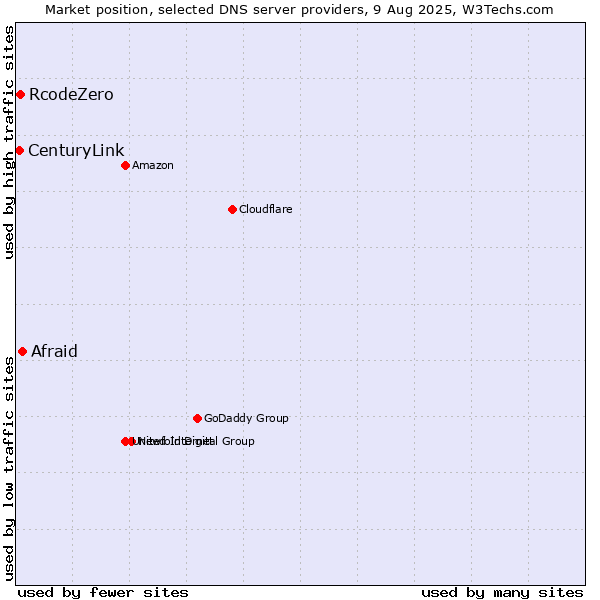 Market position of Afraid vs. RcodeZero vs. CenturyLink