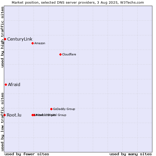 Market position of Afraid vs. CenturyLink vs. Root.lu