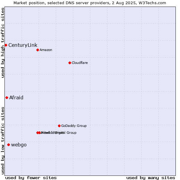 Market position of webgo vs. Afraid vs. CenturyLink