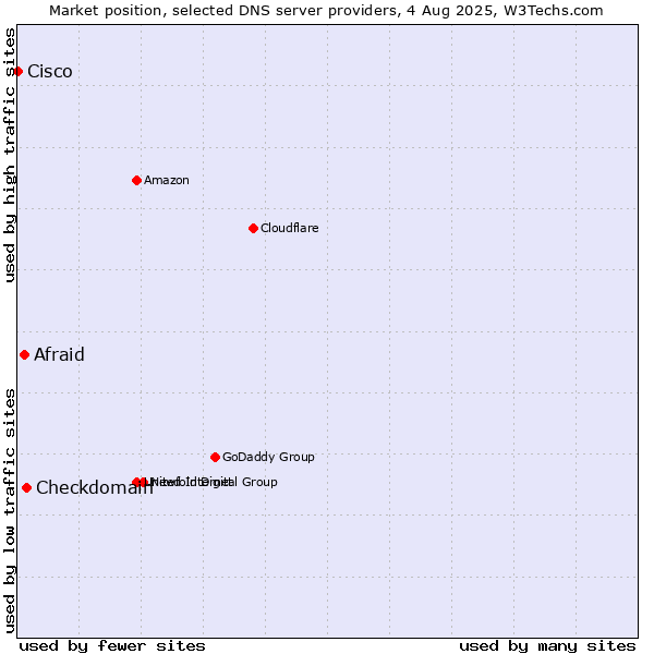 Market position of Checkdomain vs. Afraid vs. Cisco