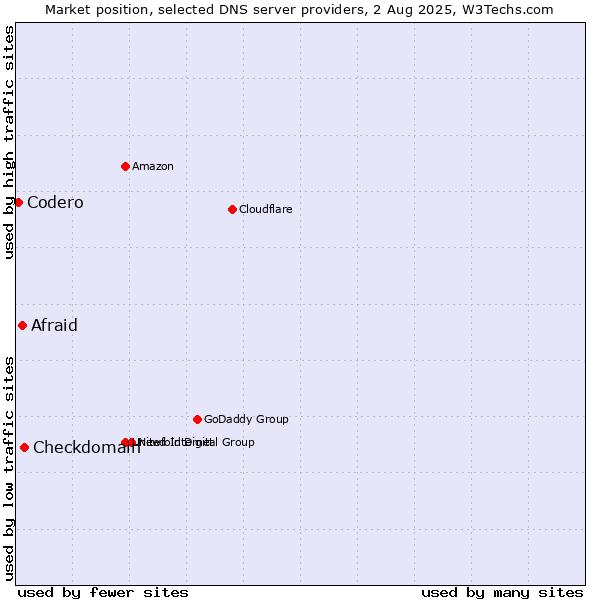 Market position of Checkdomain vs. Afraid vs. Codero