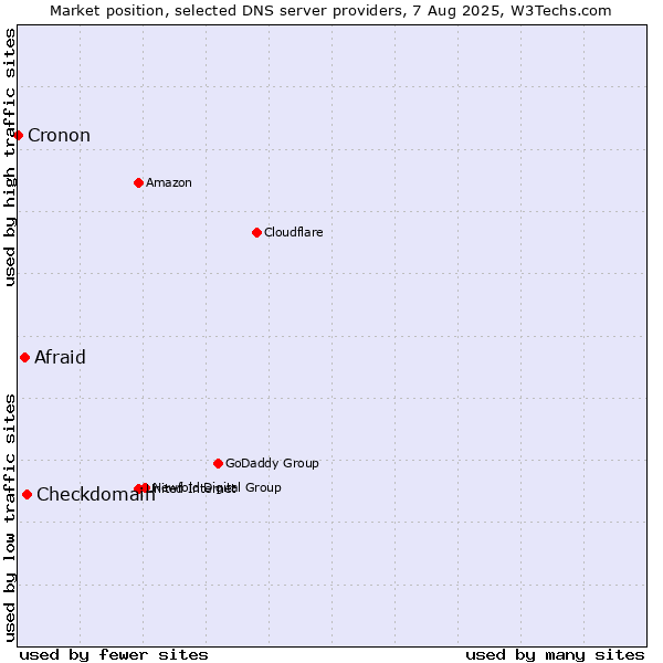 Market position of Checkdomain vs. Afraid vs. Cronon
