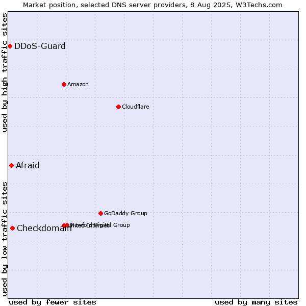 Market position of Checkdomain vs. Afraid vs. DDoS-Guard