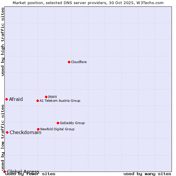 Market position of Checkdomain vs. Afraid vs. Global Access