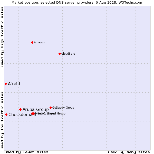 Market position of Aruba Group vs. Checkdomain vs. Afraid