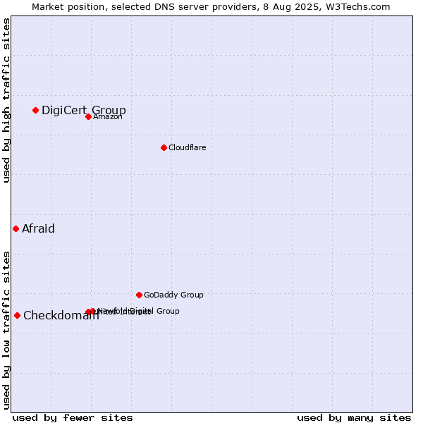 Market position of DigiCert Group vs. Checkdomain vs. Afraid