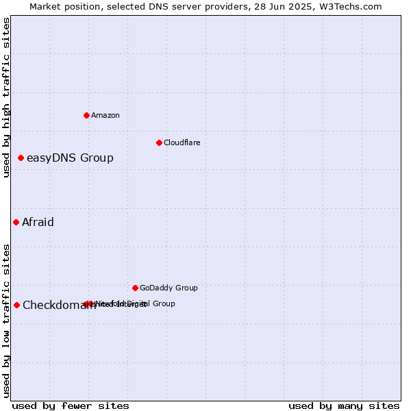 Market position of easyDNS Group vs. Checkdomain vs. Afraid