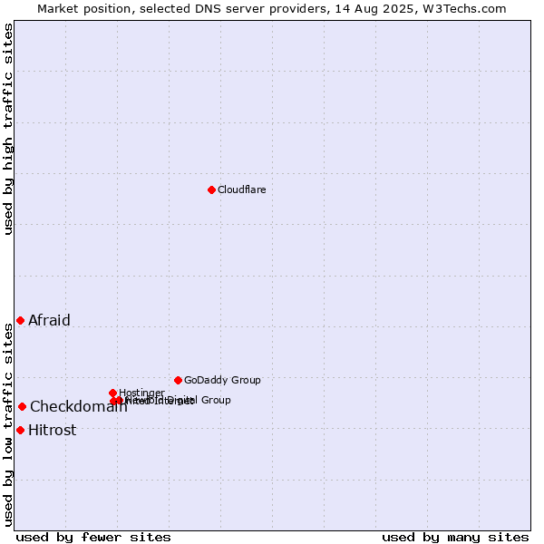 Market position of Checkdomain vs. Afraid vs. Hitrost