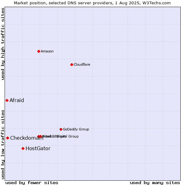 Market position of HostGator vs. Checkdomain vs. Afraid