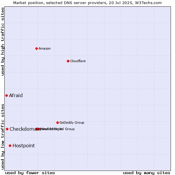 Market position of Hostpoint vs. Checkdomain vs. Afraid