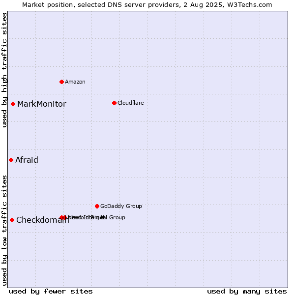 Market position of MarkMonitor vs. Checkdomain vs. Afraid