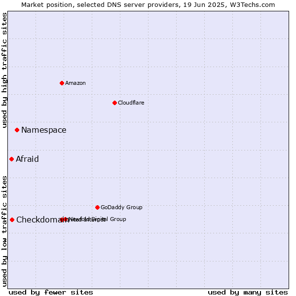Market position of Namespace vs. Checkdomain vs. Afraid