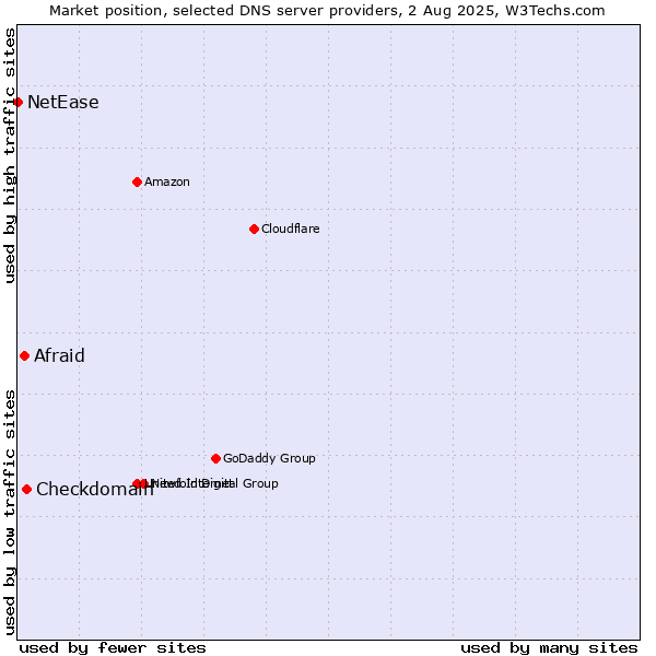 Market position of Checkdomain vs. Afraid vs. NetEase