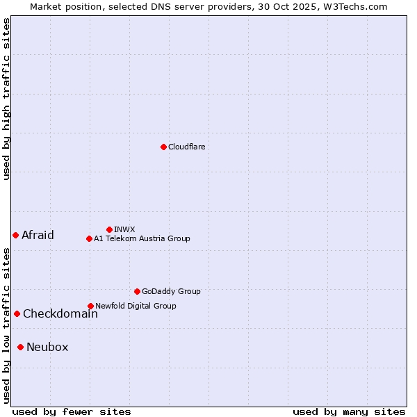 Market position of Neubox vs. Checkdomain vs. Afraid