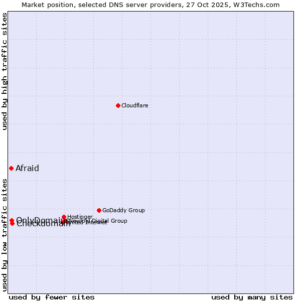 Market position of Checkdomain vs. OnlyDomains vs. Afraid