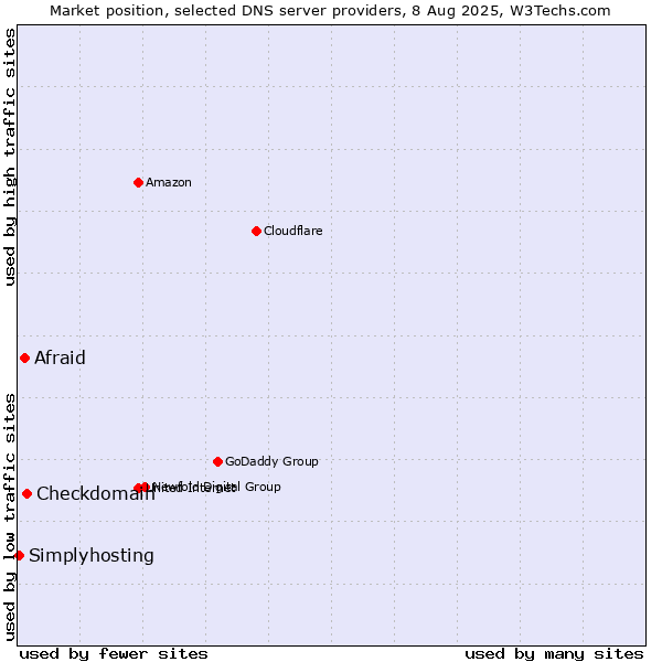 Market position of Checkdomain vs. Afraid vs. Simplyhosting