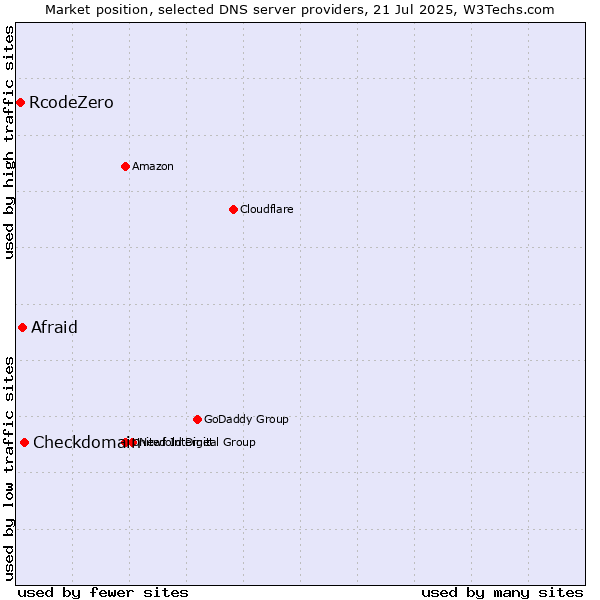 Market position of Checkdomain vs. Afraid vs. RcodeZero