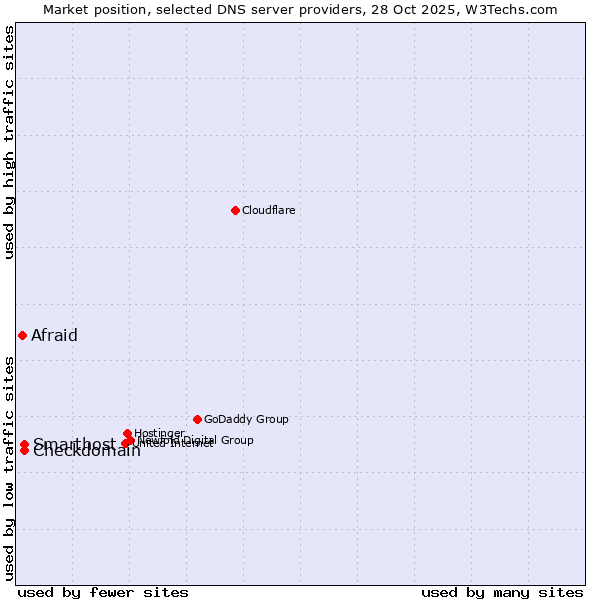 Market position of Checkdomain vs. Smarthost vs. Afraid