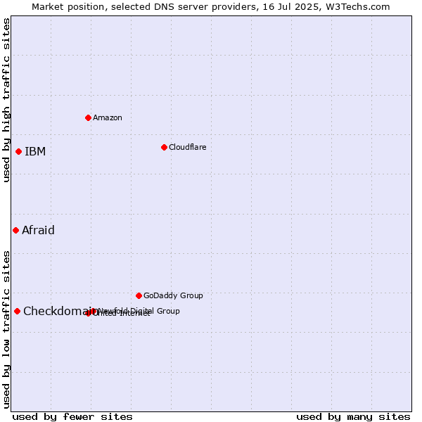 Market position of IBM vs. Checkdomain vs. Afraid