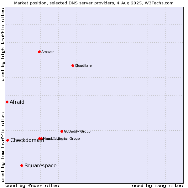 Market position of Squarespace vs. Checkdomain vs. Afraid