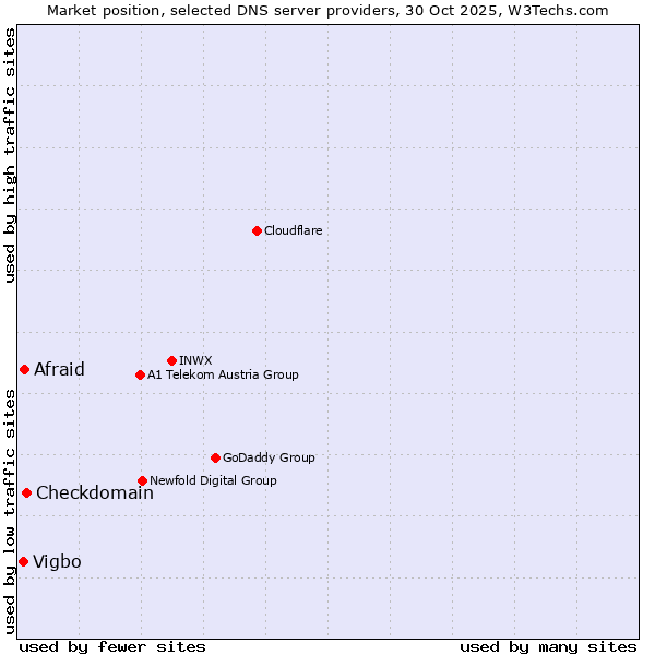 Market position of Checkdomain vs. Afraid vs. Vigbo