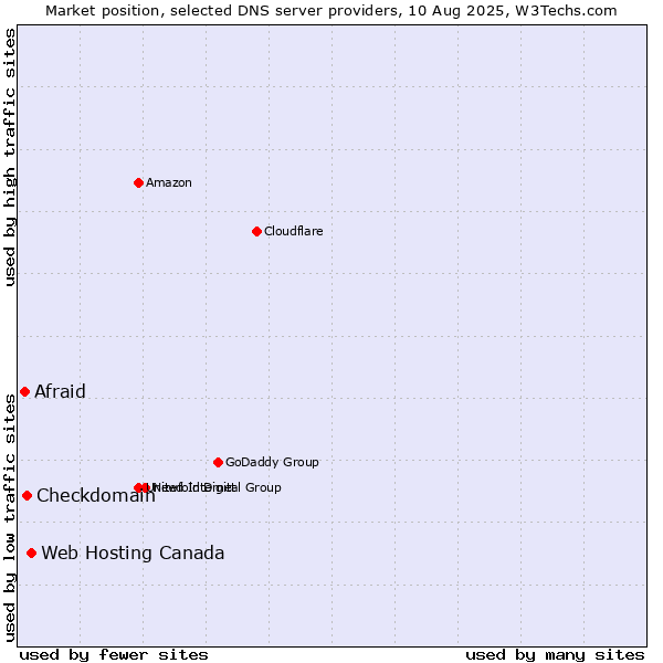 Market position of Web Hosting Canada vs. Checkdomain vs. Afraid