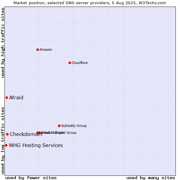 Market position of Checkdomain vs. Afraid vs. WHG Hosting Services