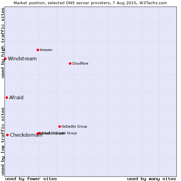 Market position of Checkdomain vs. Afraid vs. Windstream
