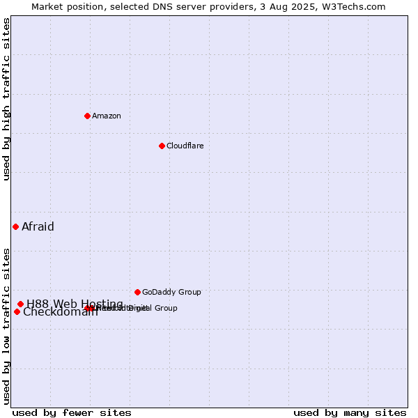 Market position of H88 Web Hosting vs. Checkdomain vs. Afraid