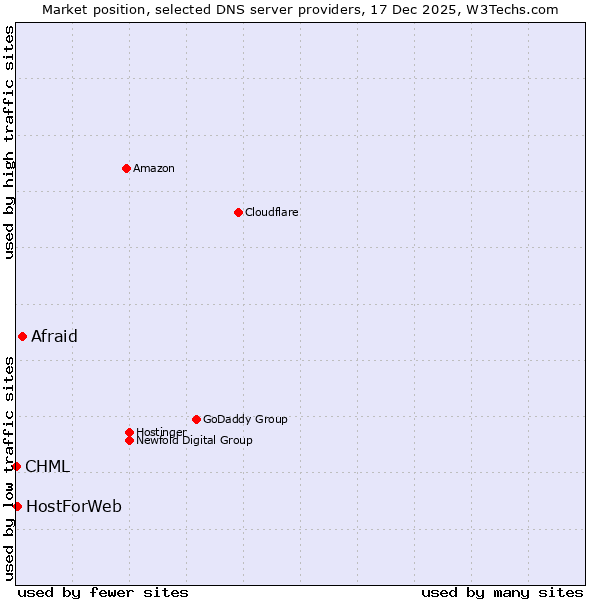 Market position of Afraid vs. HostForWeb vs. CHML