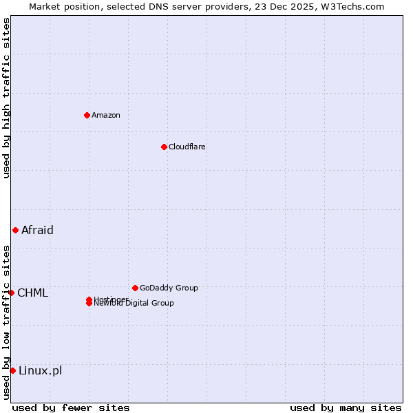 Market position of Afraid vs. Linux.pl vs. CHML