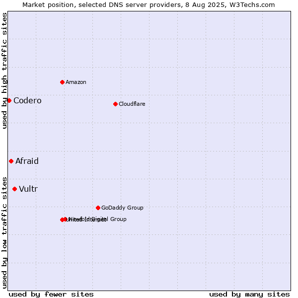 Market position of Vultr vs. Afraid vs. Codero