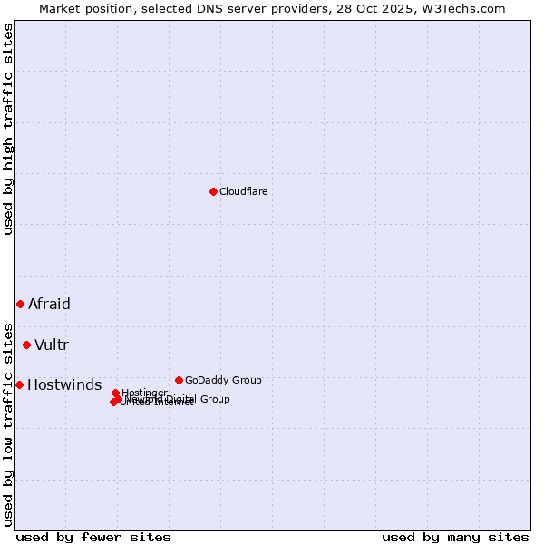 Market position of Vultr vs. Afraid vs. Hostwinds