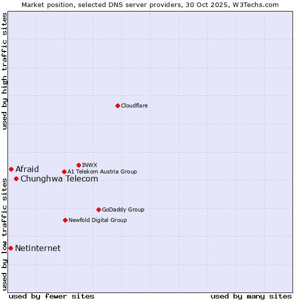 Market position of Chunghwa Telecom vs. Afraid vs. Netinternet