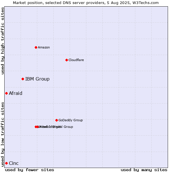 Market position of IBM Group vs. Afraid vs. Cinc