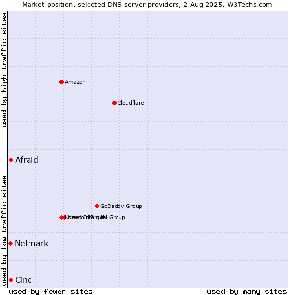 Market position of Afraid vs. Cinc vs. Netmark
