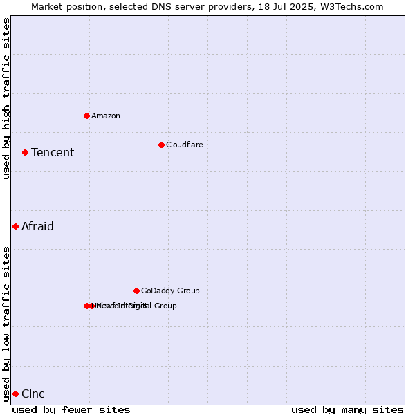 Market position of Tencent vs. Afraid vs. Cinc