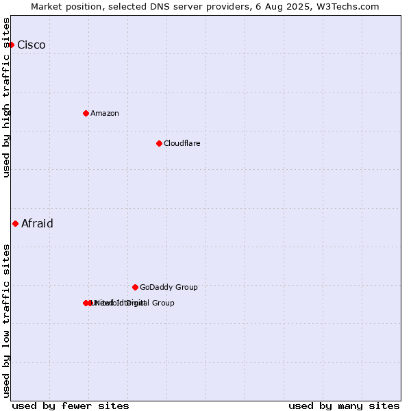 Market position of Afraid vs. Cisco