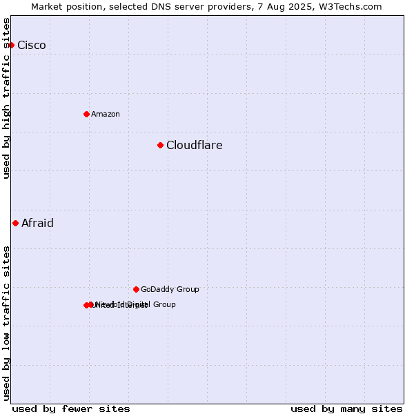 Market position of Cloudflare vs. Afraid vs. Cisco