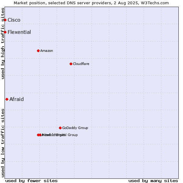 Market position of Afraid vs. Flexential vs. Cisco